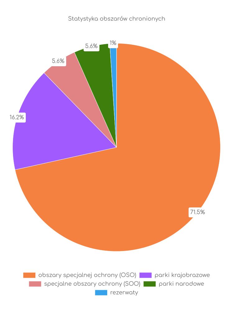 Statystyka obszarów chronionych Rutek